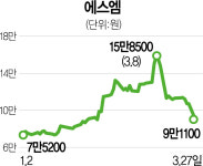 [시그널] SM 공개매수 흥행 후폭풍…주가 하루만에 15% 폭락