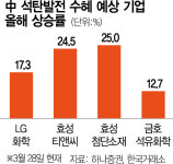 中 석탄발전 확대 수혜…남몰래 웃는 정유화학주
