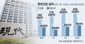 현대건설, 수주 잔고 90조…SMR·해상풍력도 '날개'