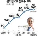 벌써 점포가 1만7000곳…질주하는 CU