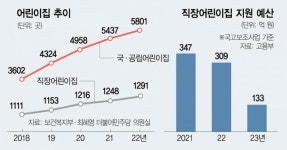 맞벌이 부부 난리인데…직장어린이집, 더 설치할 곳 없다 예산 ‘싹둑