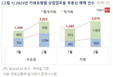 팔리지 않는 생활형숙박시설…가격낮춰 직거래 늘었다