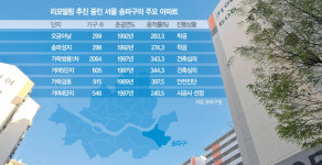 송파구 리모델링 바람…거여5단지도 안전진단 통과[집슐랭]