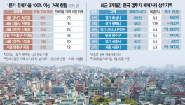 100채 중 4채 매매가보다 높게 전세 거래…시한폭탄 우려