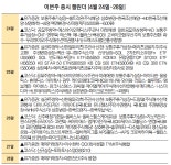[이번주 증시 캘린더] 에스바이오메딕스 공모주 청약…마이크로투나노·토마토시스템 상장