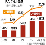 '만능통장' ISA, 7년만에 가입액 20조 돌파