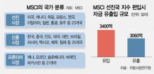 65조 끌어올 MSCI 선진지수 편입은 언제쯤?