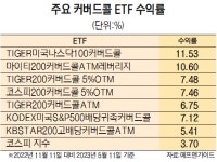 박스피 지속 겨냥한 ‘커버드콜 ETF’ 수익률 ‘쏠쏠’