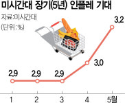 美 장기 인플레 전망 12년만에 최고…연준 '매파' 목소리 커진다