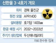 신한울 3·4호 5兆 단비…원전 부활 빨라진다