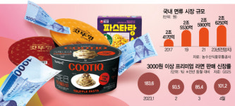 왠지 슬픈 소소한 사치…3000원 넘는 라면 잘 팔리네