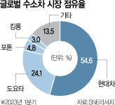 '현대 수소차' 독주…글로벌 완성차 추격 시동