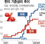 美 추가 금리인상 불씨에…'동결' 가닥 잡았던 한은, 셈법 더 복잡해져