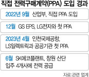 SK에코플랜트, 창원산단에 태양광 전력 직접 판다