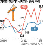 미분양 수렁에…폐업 57%가 '지방 건설사'