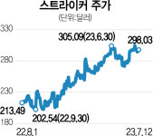 [글로벌 핫스톡] 스트라이커, 미·유럽 등 의료기기 수요회복 수혜