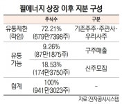[단독] 유통 주식 물량 절반 늘어난 필에너지…개미들 분통