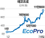 황제주 대관식 치른 에코프로…110만원도 뚫었다