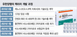 유한양행 폐암 신약, 무상공급 1호 나왔다