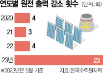 한빛원전 갑작스런 정지…태양광 난립 때문이었다