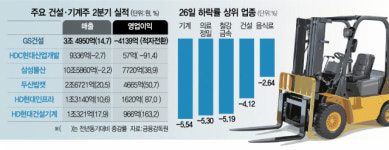 부실공사에 어닝쇼크까지…주저앉은 건설주