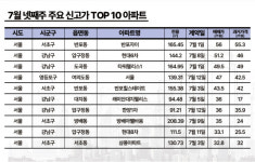 반포자이 165㎡ 56억…강남에서 신고가 이어진다 [클릭! 아파트 신고가신저가]