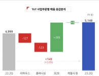 한샘, 4개 분기 연속 적자는 피했다…2분기 영업익 12억