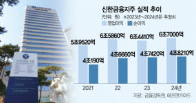 신한금융지주, 상반기 순익 2.6조…非은행 실적에 웃었다