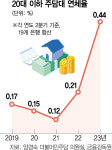20대이하 은행 연체율 역대 최고 수준