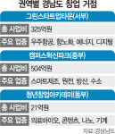 지방 창업 1위 시동 건 경남, 3대 권역별 거점 조성 본궤도