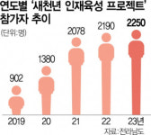 전남형 인재 육성 시행 5년…8800명이 희망과 꿈 키웠다