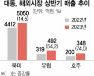 대동 웃고, TYM 울고…해외실적 희비