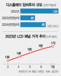 디스플레이 바닥 신호에…투자도 V자 반등