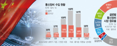 [단독]수입 통신장비 40%가 중국산 보안 초비상