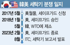 [단독]고개 숙인 美 ITC…K세탁기가 승자