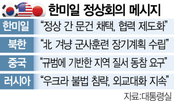 한미일, 북핵 포기때까지 '압도적 압박' 나선다