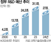 비효율 R&D에 메스…나눠먹기 없앤다