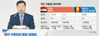이집트·루마니아에 원전설비 수출…8000억 일감 풀린다