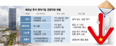 IPO 연기·매장 줄폐업…베트남 VC 투자 삐걱 [시그널]