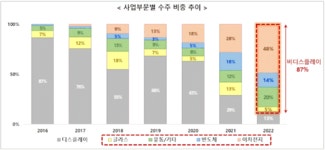 에스에프에이 “배터리 장비가 수주 절반 …디스플레이 위주서 탈피”