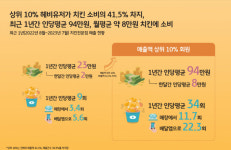 1년에 치킨 ○○회 사 먹는다면…당신은 치킨 매니아 입니다