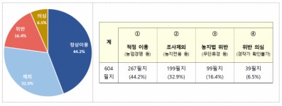 주자장 만들고 방치하고…외국인 농지법  위반 천태만상