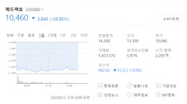 메드팩토, 1159억 규모 유상증자 결정에 27% ‘급락’[Why 바이오]