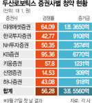 [시그널] 두산로보틱스 공모주 청약 첫 날 60만 명 몰렸다…‘눈치 싸움’ 치열