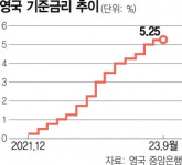 영국도 미국 이어 기준금리 동결…2년 만에 처음