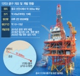 산유국 꿈 代이어 완성…SK, 10개 광구서 원유 캔다