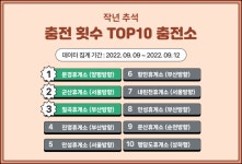 추석에 더 붐비는 전기차 충전소…가장 피해야 할 곳은 여기