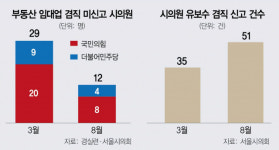임대업하며 의회 부동산상임위 활동…겸직 신고도 안하는 시의원들