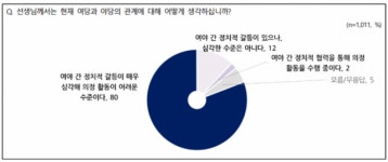 유권자 80% “여야 갈등, 의정활동 어려운 수준”…尹 국정 긍정 평가는 35%[NBS]