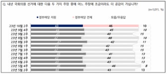 유권자 80% “여야 갈등, 의정활동 어려운 수준”…尹 국정 긍정 평가는 35%[NBS]